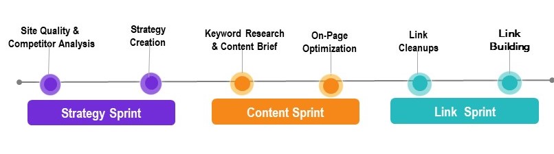 SEO Sprint Process